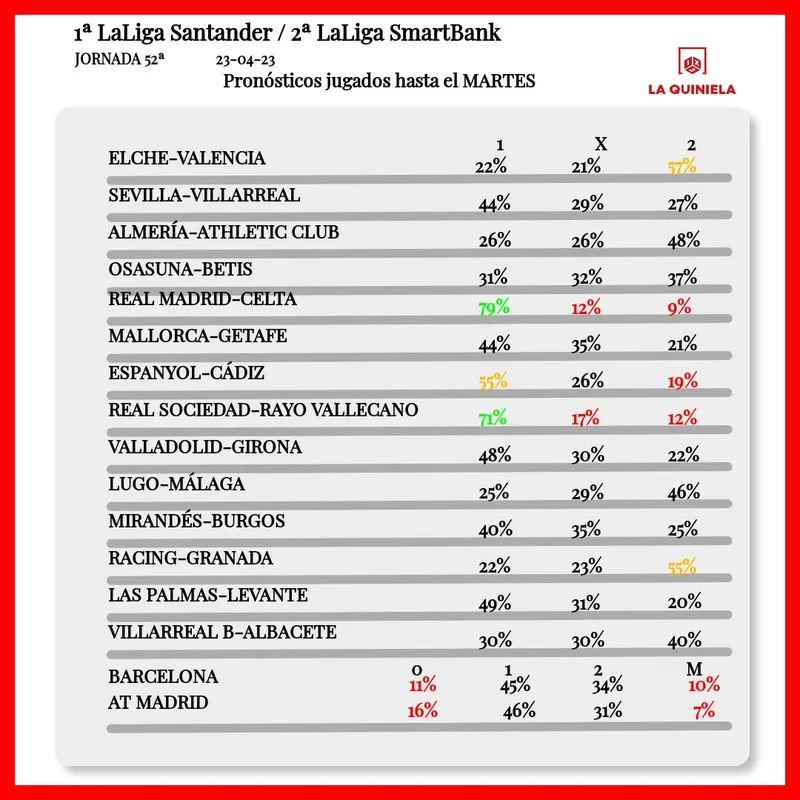 Pronostico de la Quiniela Jornada 52 2022-23 segun LAE hasta el martes. Empezó el domingo.